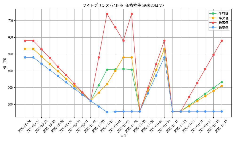 card_7211_series_5559_rarity_1_graph