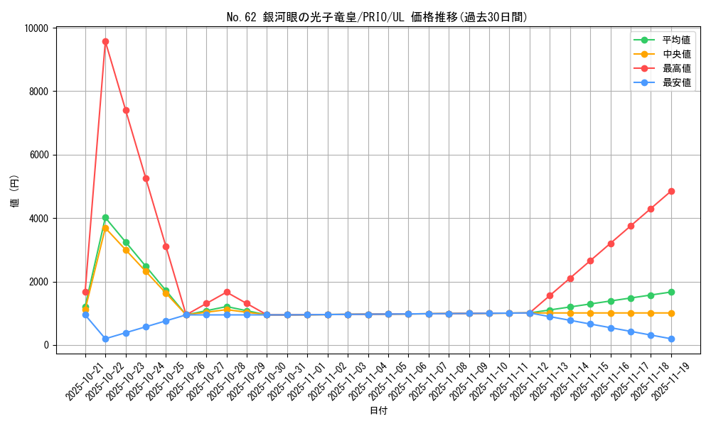 card_7301_series_16801_rarity_77_graph