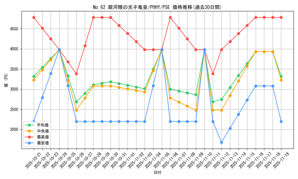 card_7301_series_3260_rarity_8_graph