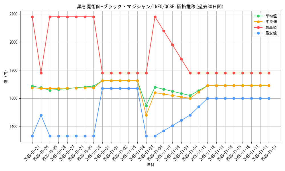 card_742_series_1385_rarity_408_graph