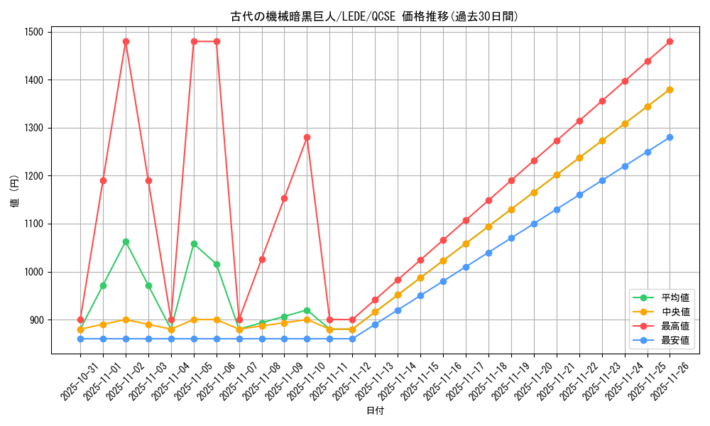card_823_series_1581_rarity_408_graph