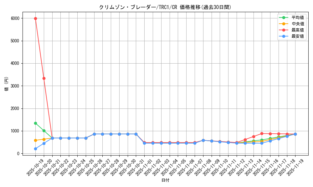 card_8505_series_16616_rarity_1299_graph