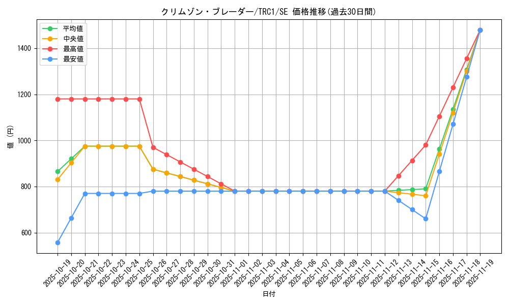 card_8505_series_16616_rarity_5_graph
