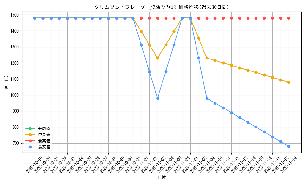 card_8505_series_63265_rarity_495_graph