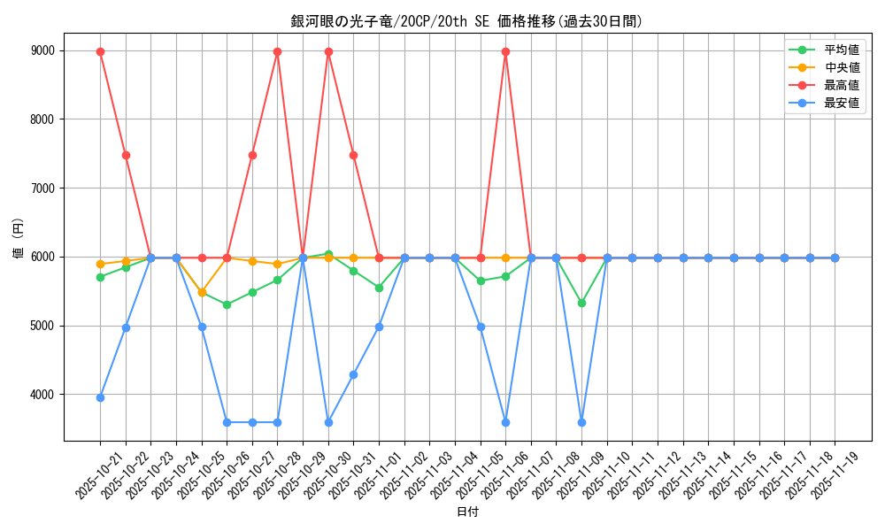 card_8575_series_10798_rarity_7560_graph