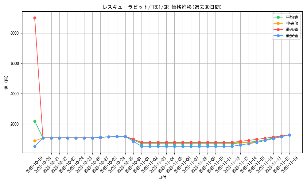 card_8637_series_16616_rarity_1299_graph