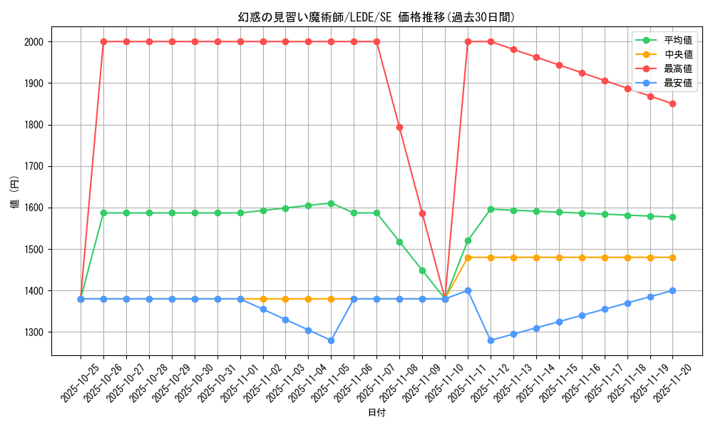 card_869_series_1581_rarity_5_graph