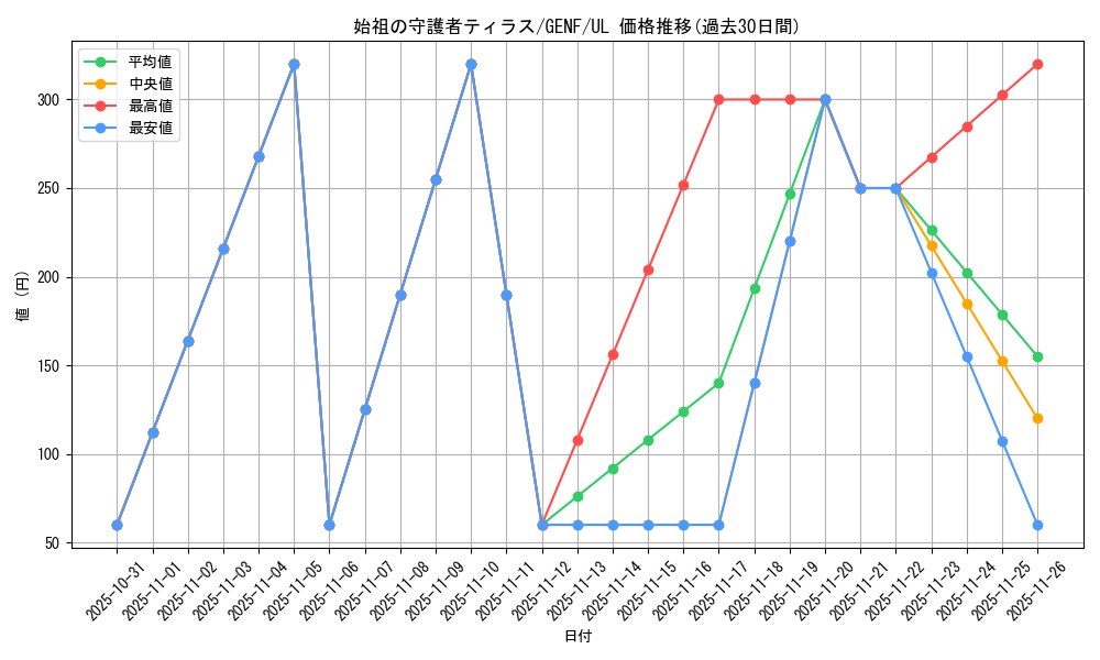 card_8710_series_19861_rarity_77_graph