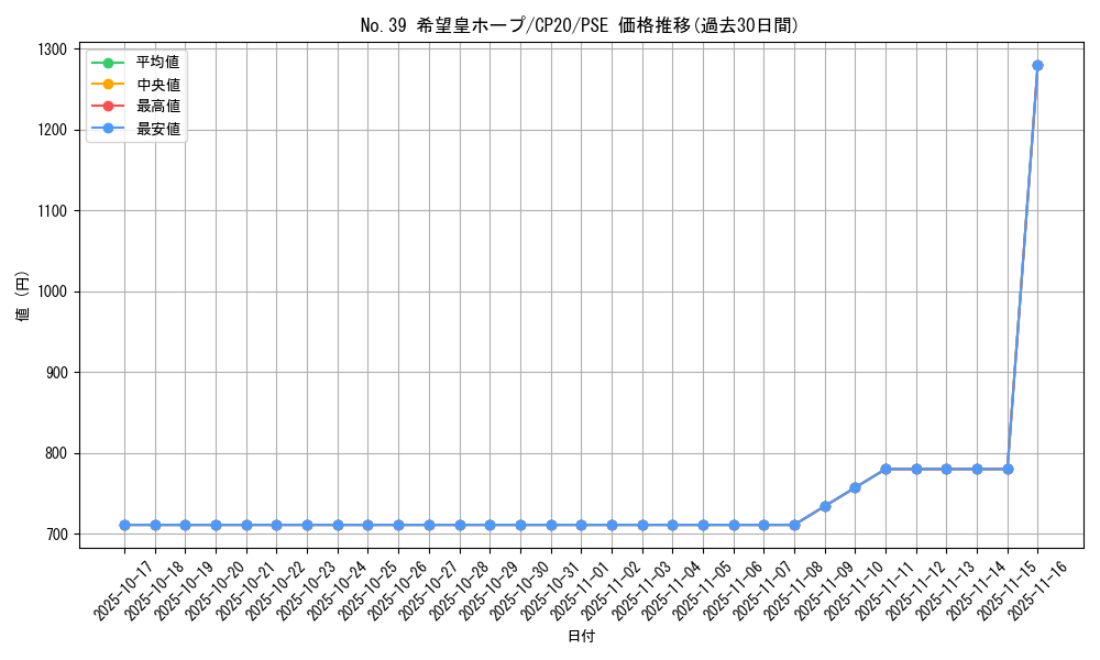 card_8780_series_7045_rarity_8_graph