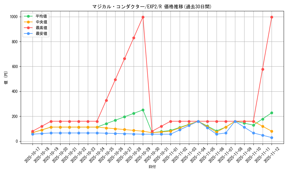 card_9627_series_21947_rarity_62_graph