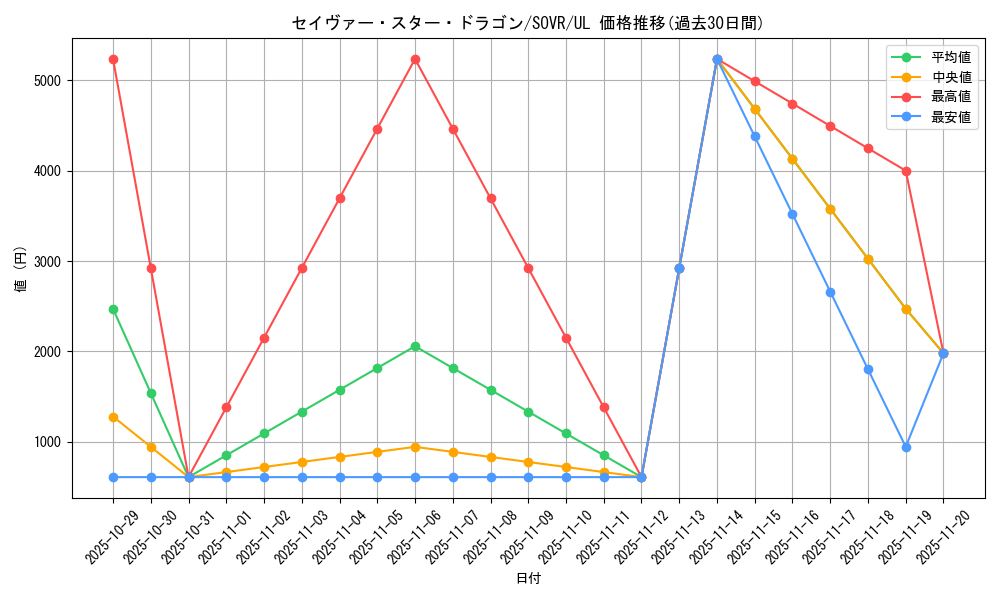 card_9697_series_22040_rarity_77_graph
