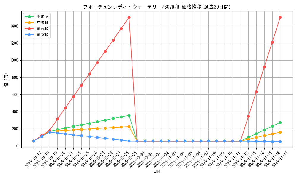 card_9712_series_22040_rarity_62_graph