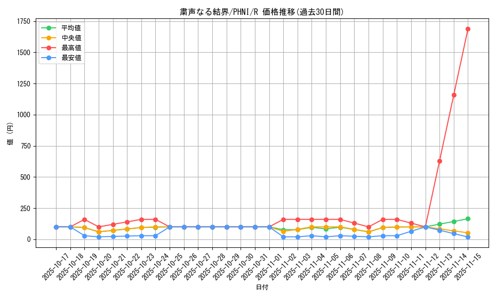 card_983_series_1985_rarity_62_graph