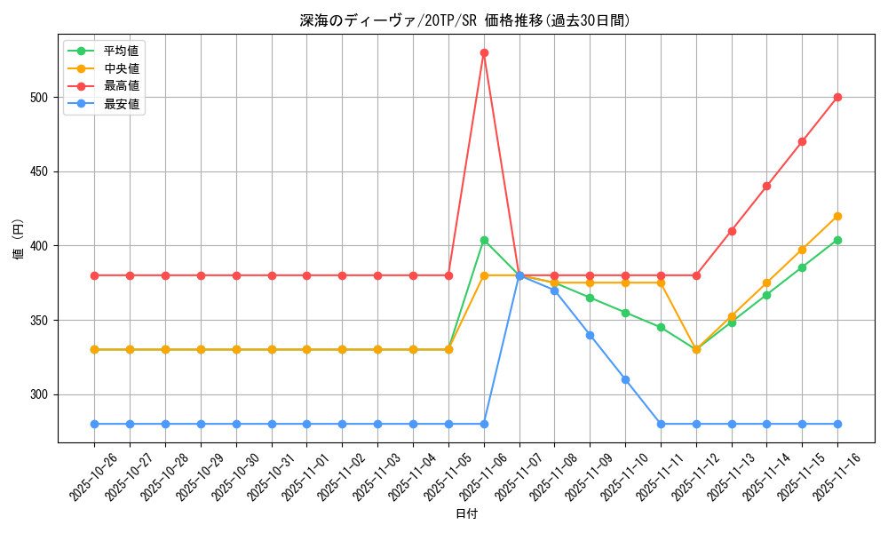 card_9931_series_11573_rarity_3_graph