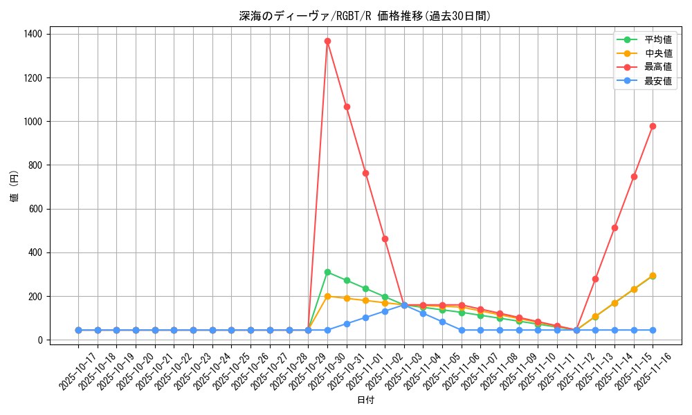 card_9931_series_22727_rarity_62_graph