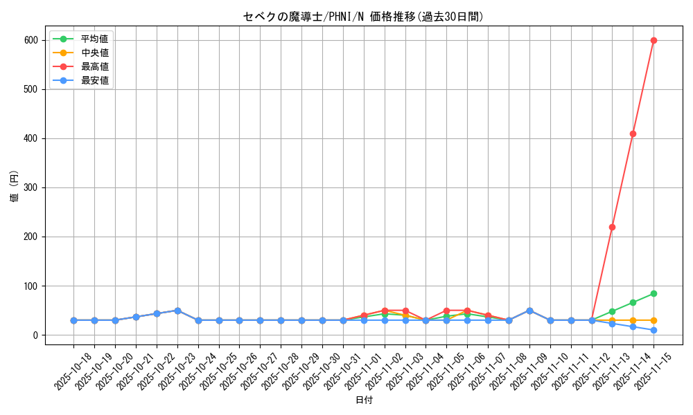 card_993_series_1985_rarity_1_graph