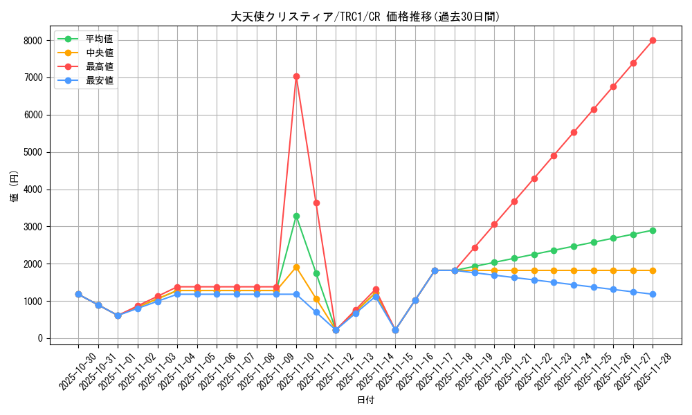 card_9984_series_16616_rarity_1299_graph