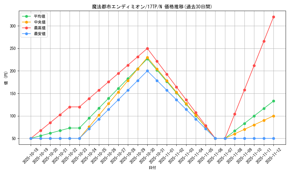 card_9999_series_17559_rarity_1_graph