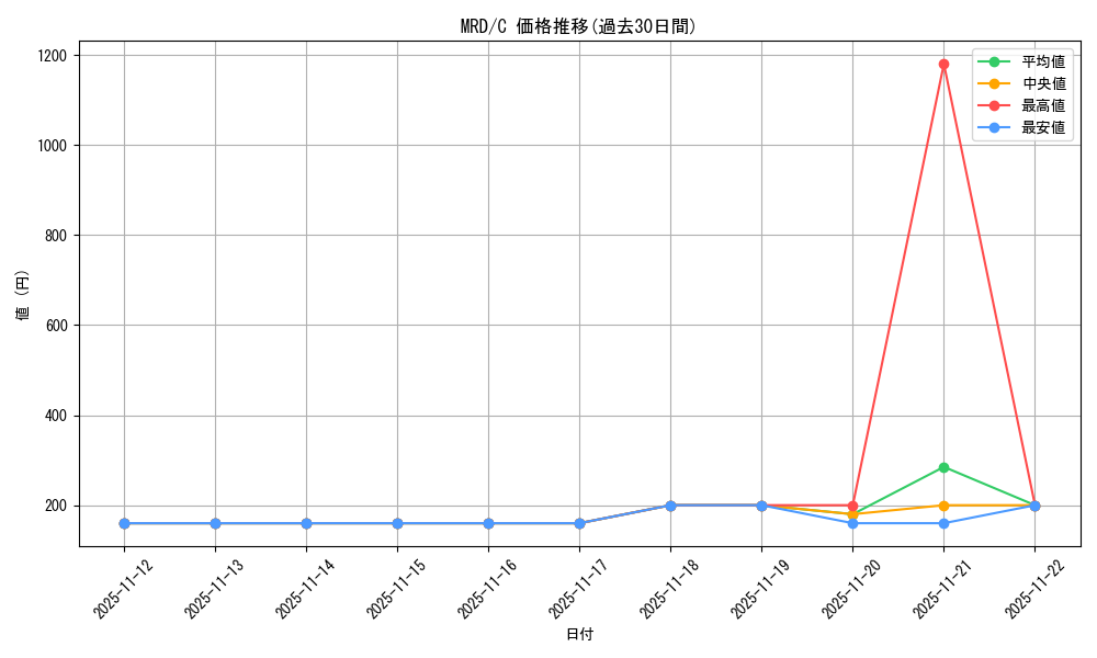 series_186230_rarity_323480_graph