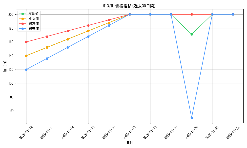 series_194383_rarity_323476_graph