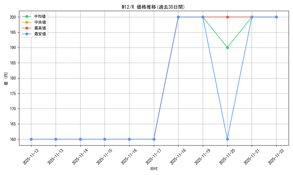 series_194632_rarity_323476_graph