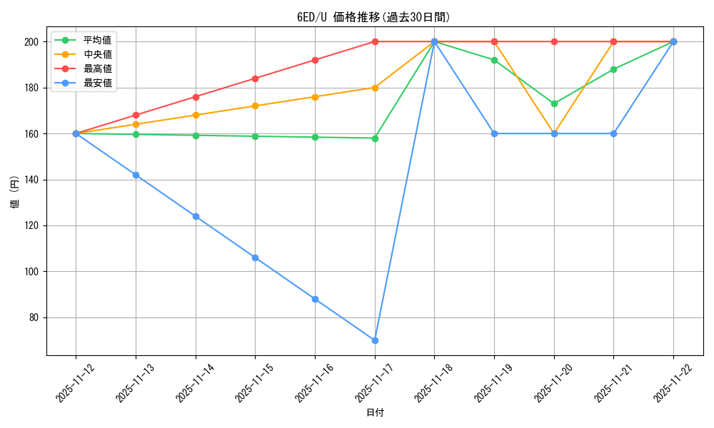 series_196828_rarity_323478_graph