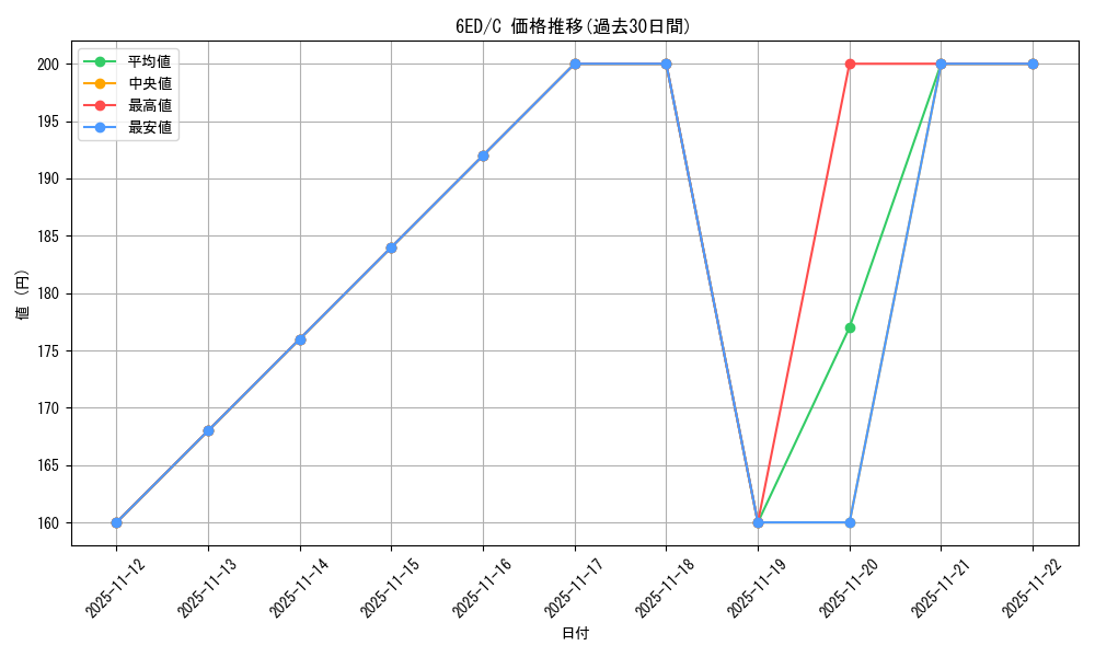 series_196828_rarity_323480_graph