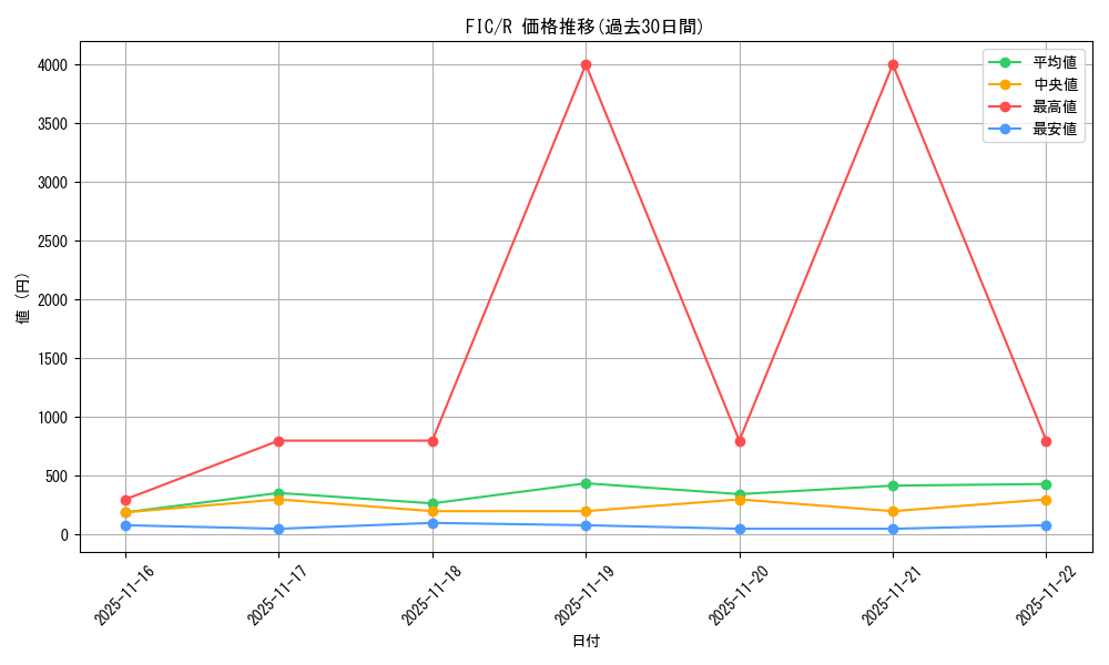 series_202100_rarity_323476_graph