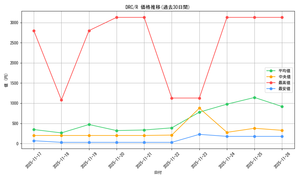 series_202954_rarity_323476_graph