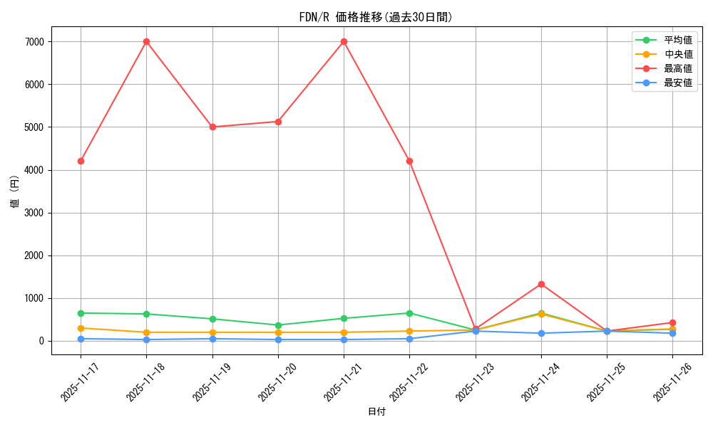 series_203630_rarity_323476_graph