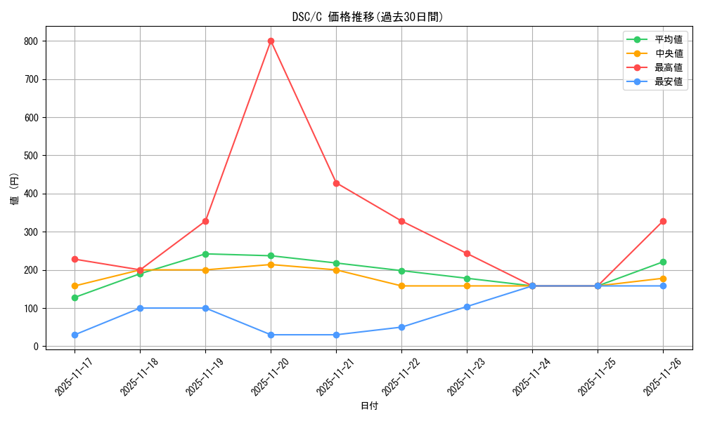 series_205142_rarity_323480_graph