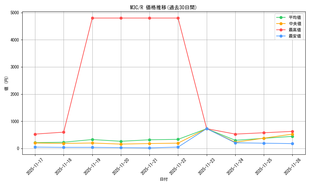 series_206664_rarity_323476_graph