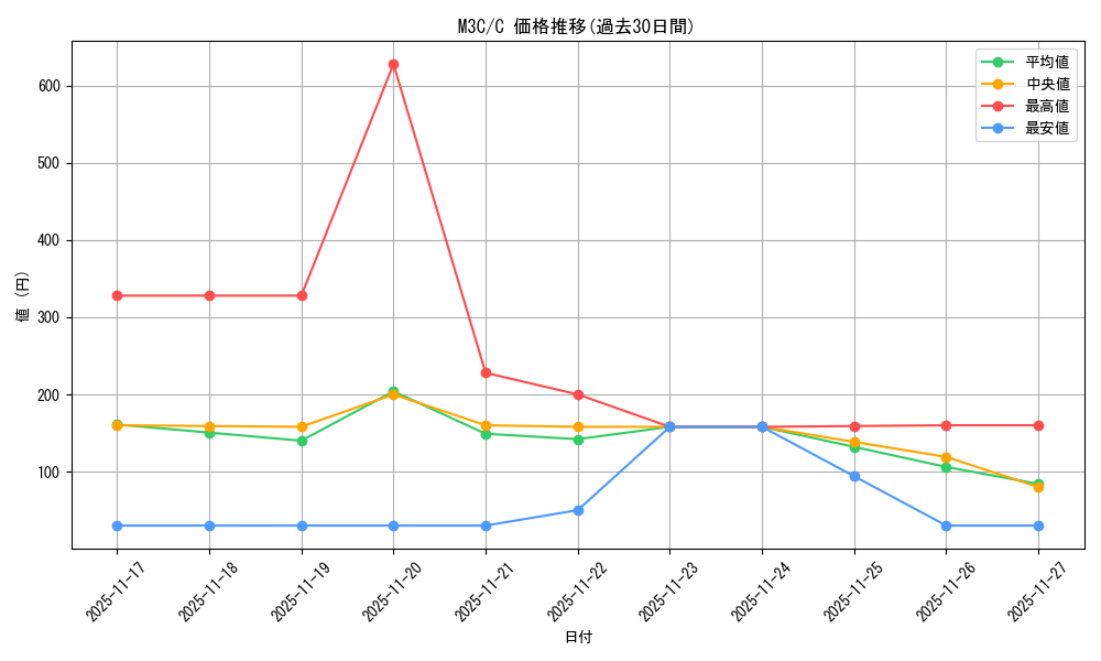 series_206664_rarity_323480_graph