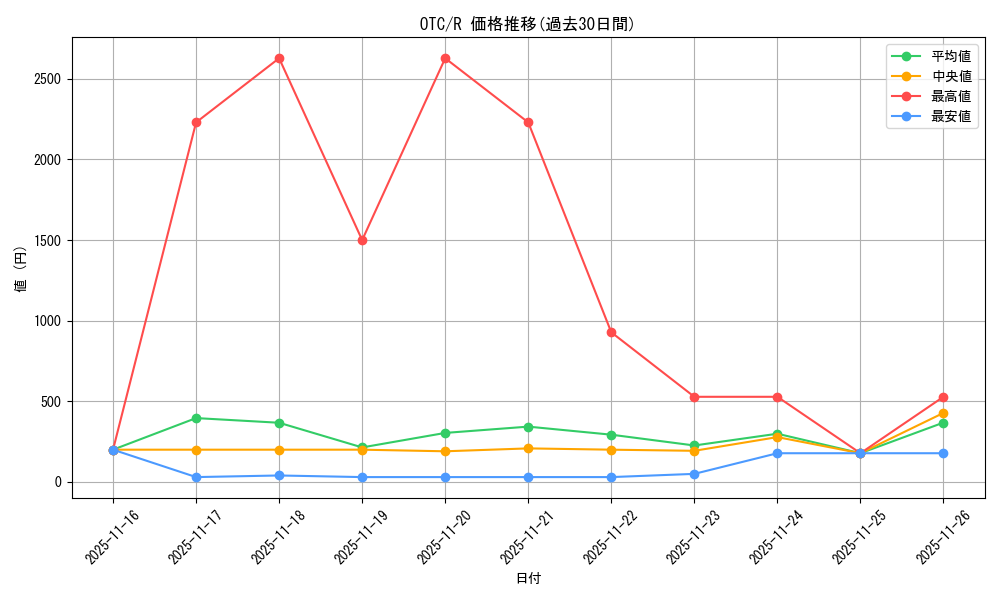 series_207146_rarity_323476_graph