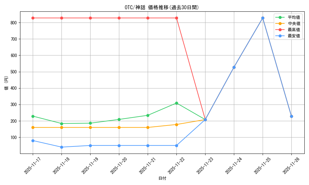 series_207146_rarity_323477_graph
