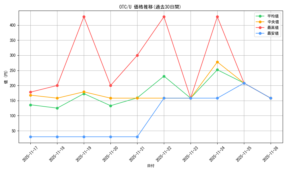 series_207146_rarity_323478_graph