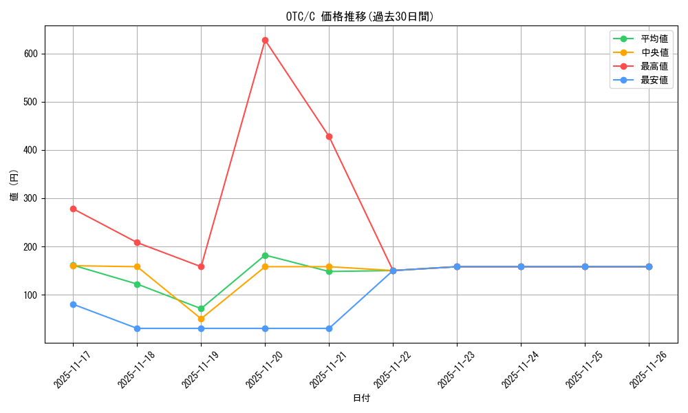 series_207146_rarity_323480_graph