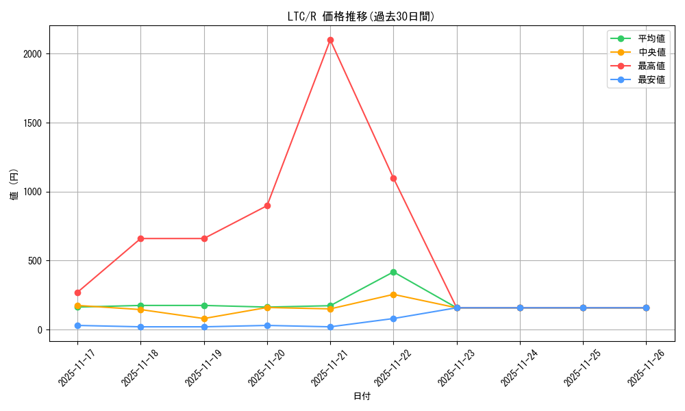 series_209532_rarity_323476_graph