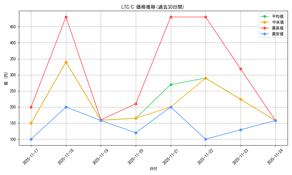 series_209532_rarity_323480_graph