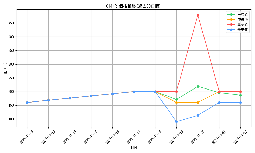 series_221794_rarity_323476_graph