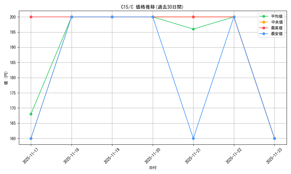 series_222131_rarity_323480_graph