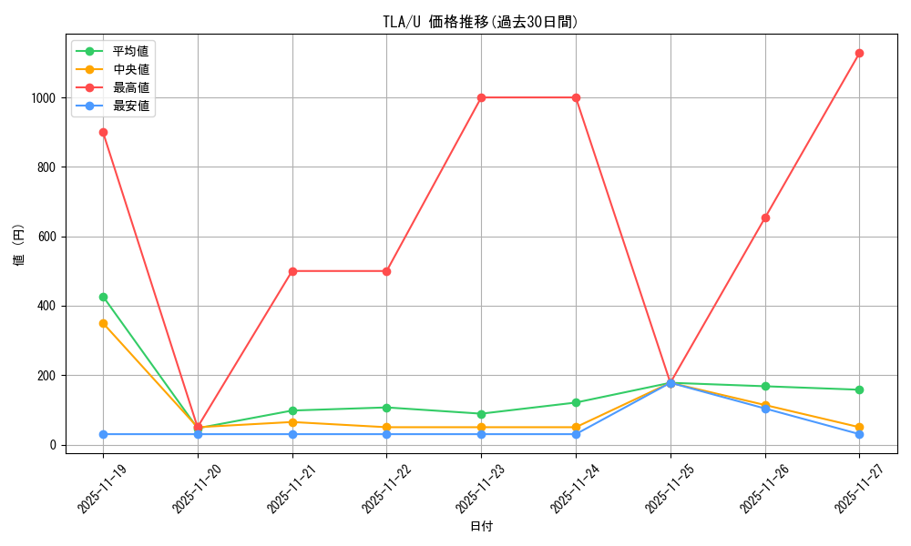 series_271337_rarity_323478_graph