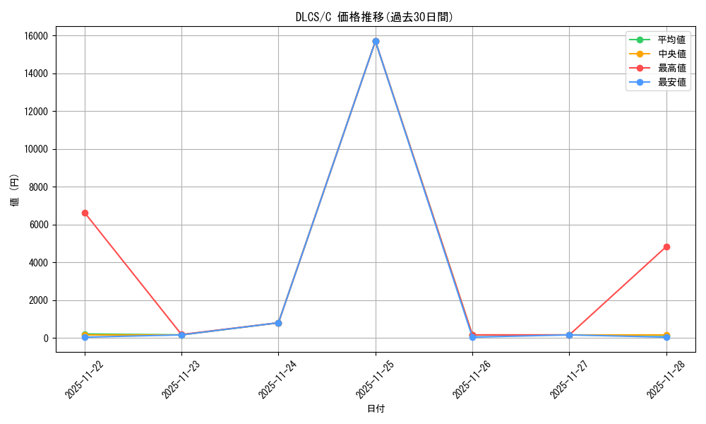 series_377948_rarity_540534_graph