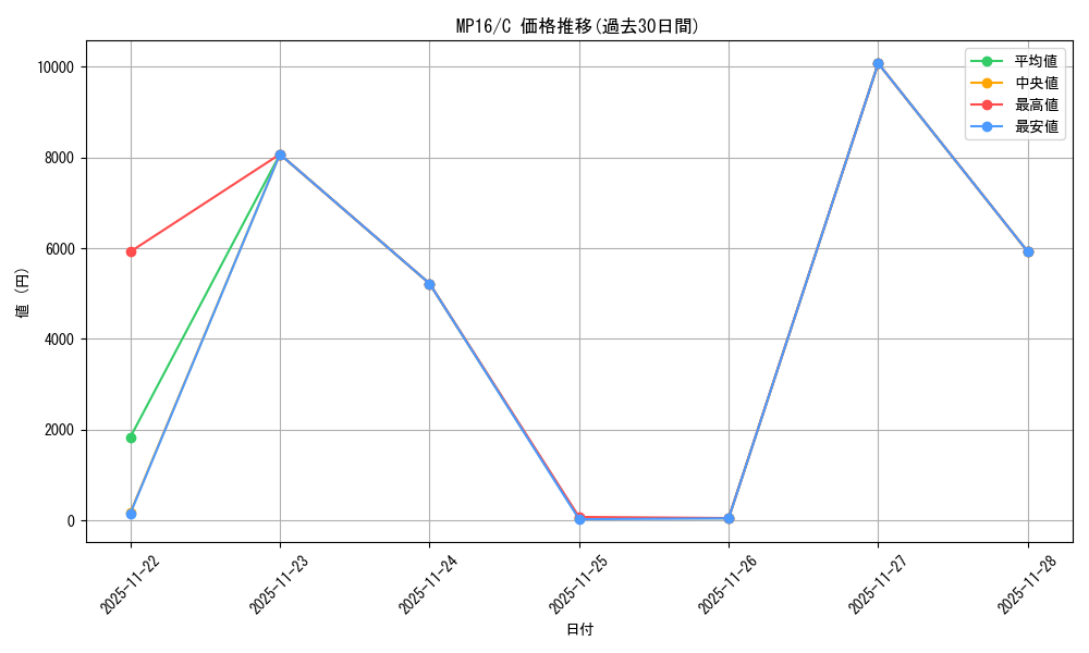 series_377953_rarity_540534_graph