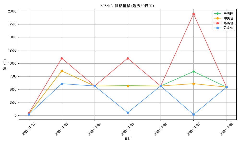 series_377954_rarity_540534_graph