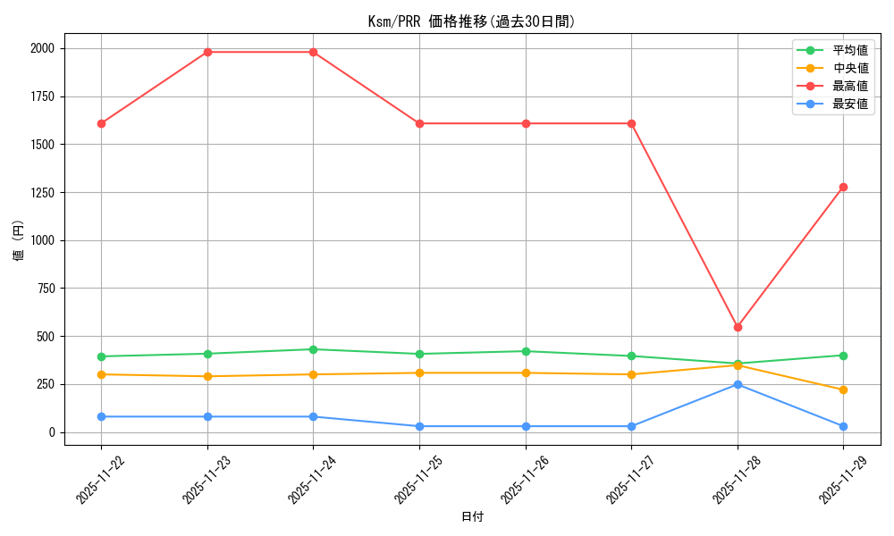 series_387152_rarity_559586_graph