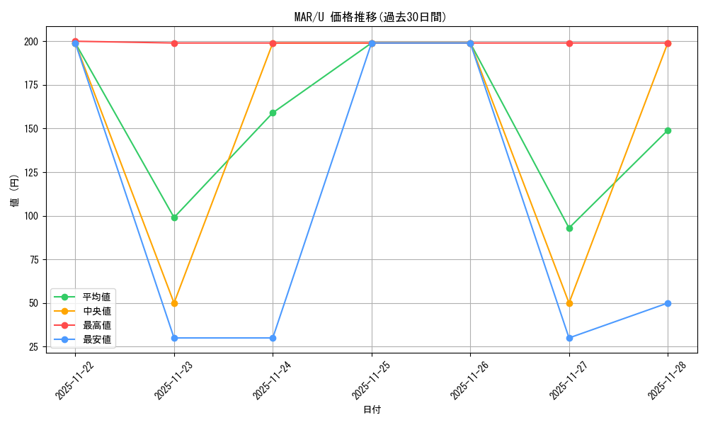 series_388662_rarity_557246_graph