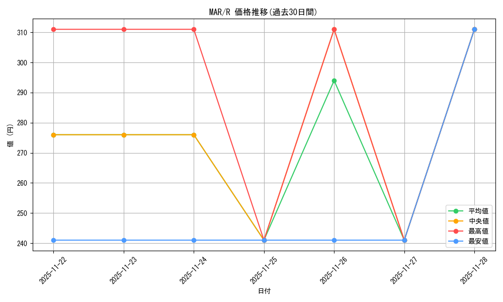 series_388662_rarity_557285_graph