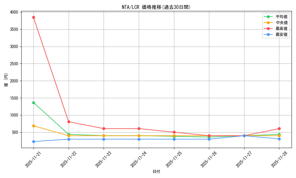 series_390295_rarity_562726_graph