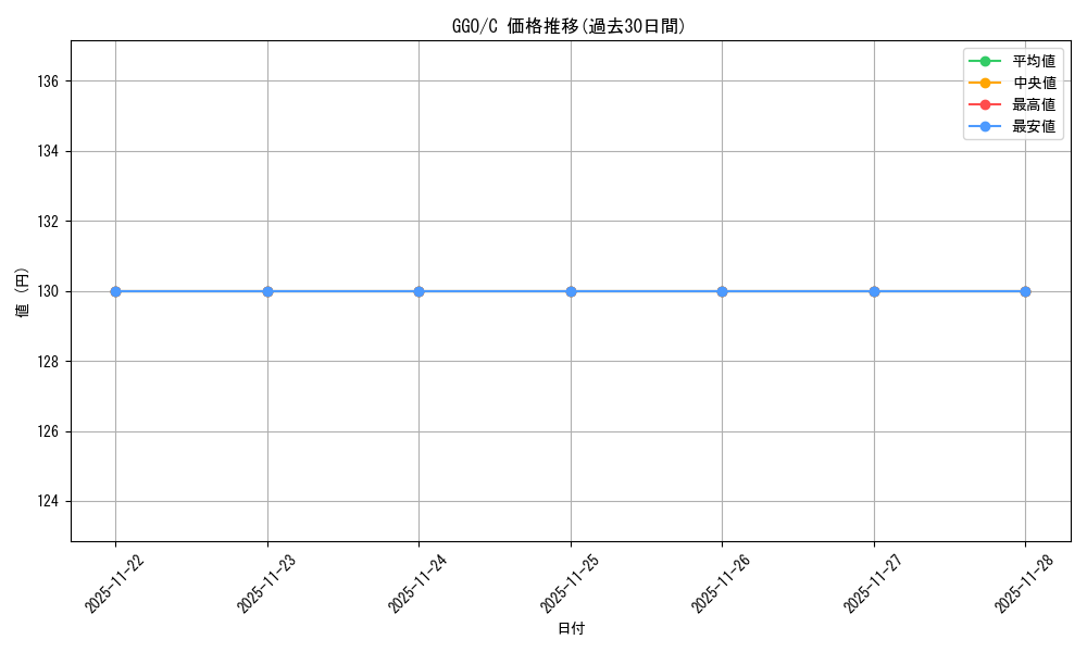 series_392128_rarity_557243_graph